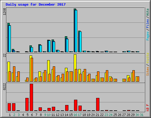 Daily usage for December 2017