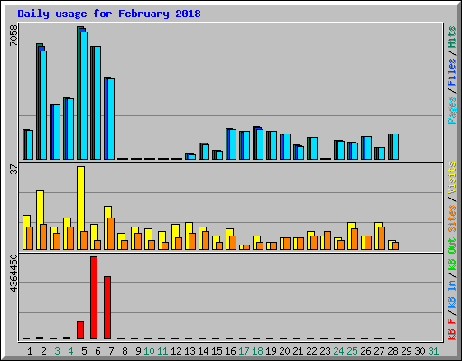 Daily usage for February 2018