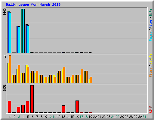 Daily usage for March 2018