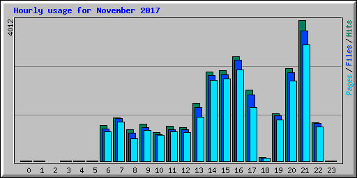Hourly usage for November 2017