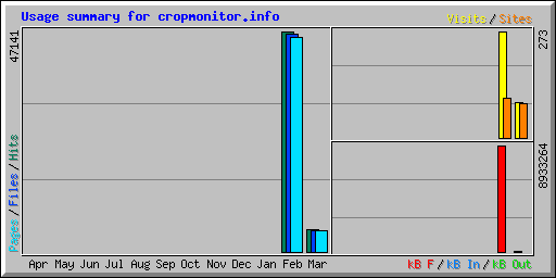 Usage summary for cropmonitor.info