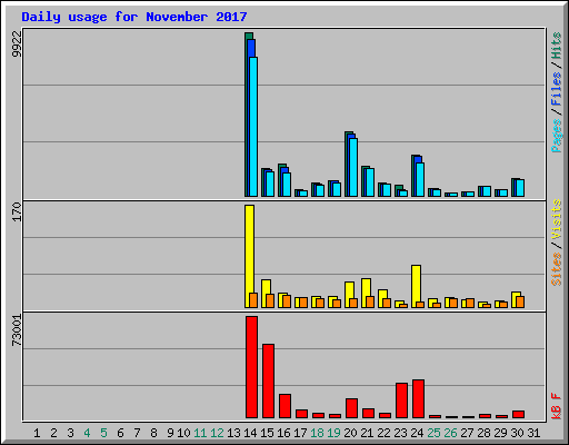 Daily usage for November 2017