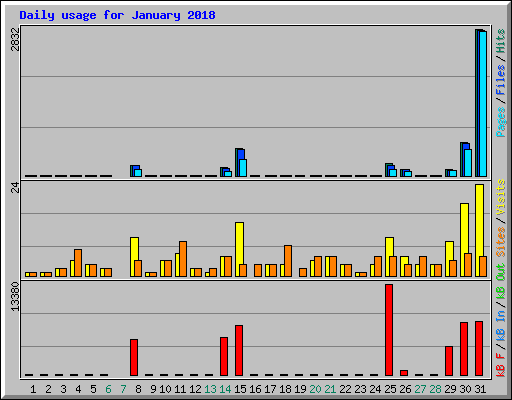Daily usage for January 2018