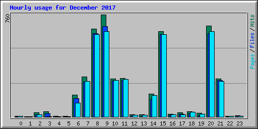 Hourly usage for December 2017