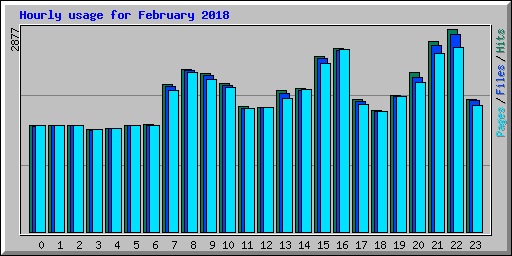 Hourly usage for February 2018