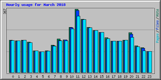 Hourly usage for March 2018
